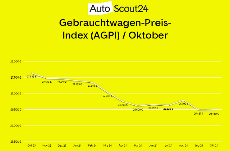 Gebrauchtwagen Preise im Oktober 2024. Worauf achten beim Autokauf? Gebrauchtwagenkauf Tipps, Gewährleistung Beweislastumkehr auf 1 Jahr verlängert, Sachmängelhaltung, Autoscout24 Gebrauchtwagenpreise