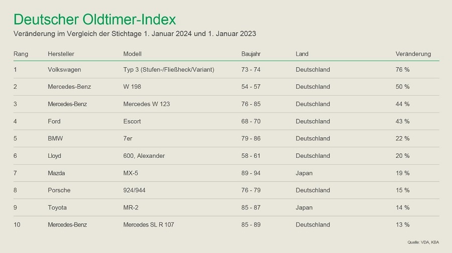 Deutscher Oldtimer Index Dox_top-ten 2023